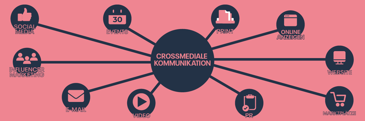 Crossmediale Kommunikation – Grafik mit Kanälen wie Social Media, Print, Website & Marktplätze