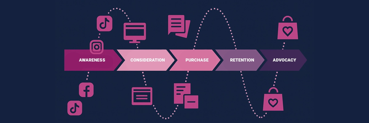 Branding - Customer Journey Touchpoints Branding Visualisierung